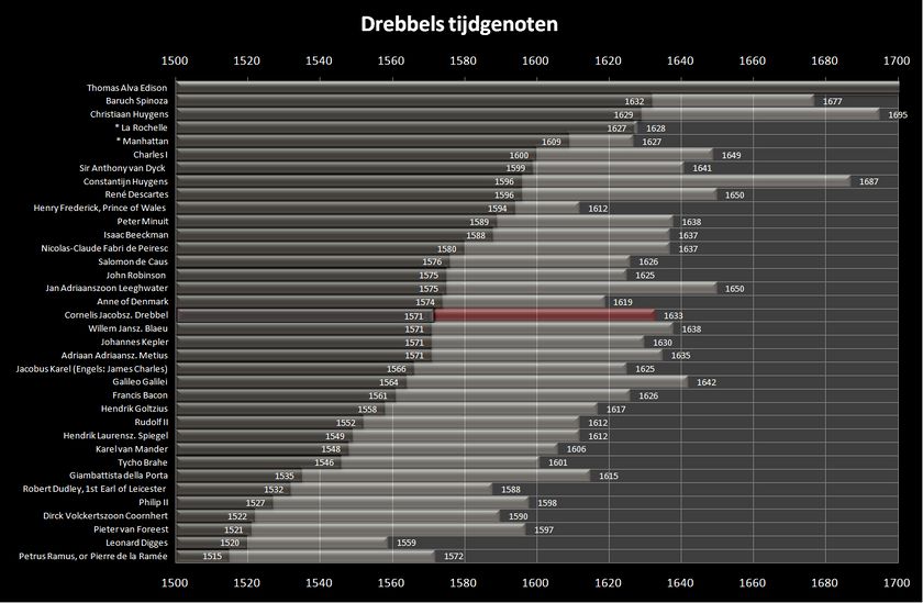 Drebbels tijdgenoten.jpeg